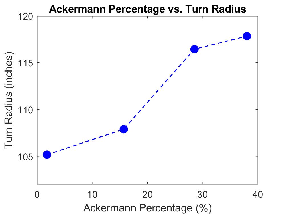 Plot of Ackermann Percentage vs. Turn Radius