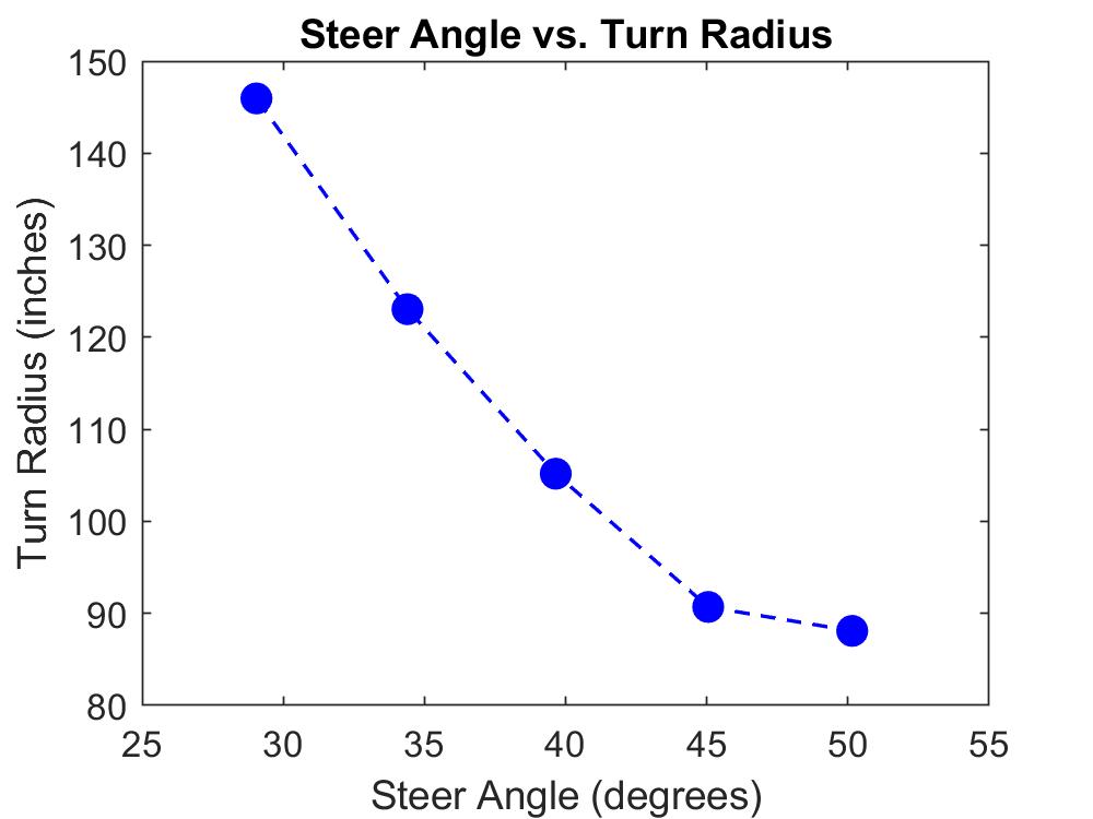 Plot of Steer Angle vs. Turn Radius