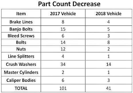 Brake Part Count Decrease