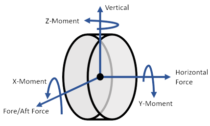 diagram of wheel loads