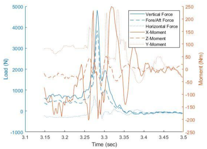 Plot of wheel loads vs. time